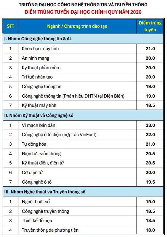 Điểm chuẩn Đại học Công nghệ Thông tin và Truyền thông - Đại học Thái Nguyên ICTU 2026 (2025, 2024, ...)