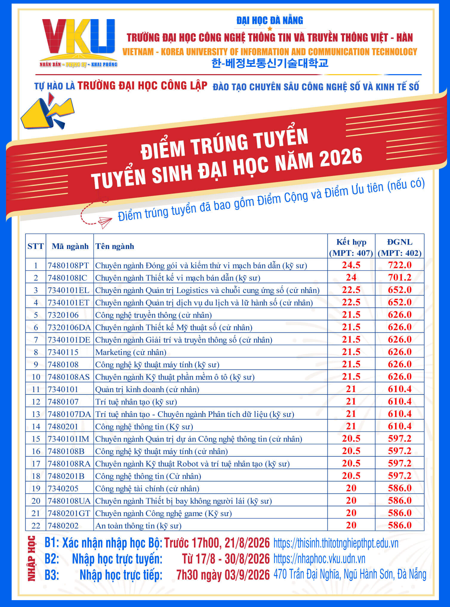 Điểm chuẩn Đại học Công nghệ thông tin và Truyền thông Việt - Hàn - Đại học Đà Nẵng VKU 2026 (2025, 2024, ...)