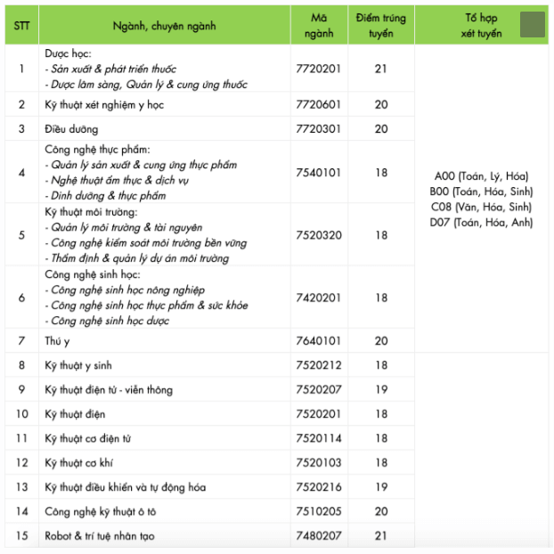 Điểm chuẩn Đại học Công nghệ Tp. Hồ Chí Minh 2023 (chính xác nhất) | Điểm chuẩn các năm
