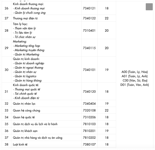 Điểm chuẩn Đại học Công nghệ TP Hồ Chí Minh 2024 (2023, 2022, ...)