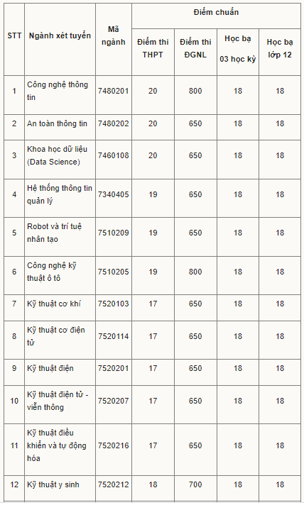 Điểm chuẩn Đại học Công nghệ Tp. Hồ Chí Minh 2023 (chính xác nhất) | Điểm chuẩn các năm