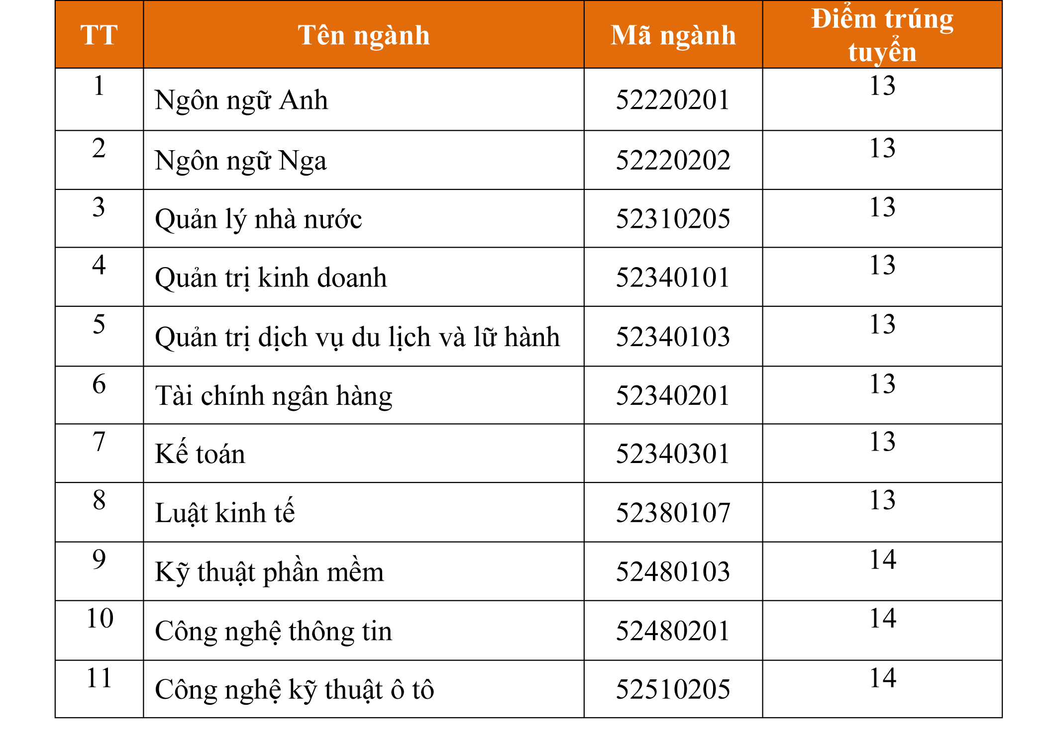 Điểm chuẩn Đại học Công nghệ và Quản lý Hữu nghị 2023 (chính xác nhất) | Điểm chuẩn các năm