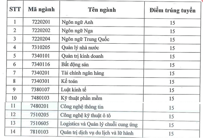 Điểm chuẩn Đại học Công nghệ và Quản lý Hữu nghị 2023 (chính xác nhất) | Điểm chuẩn các năm