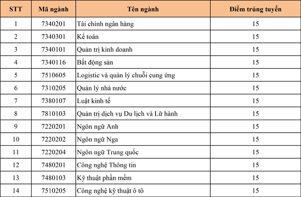 Điểm chuẩn Đại học Công nghệ và Quản lý Hữu nghị 2023 (chính xác nhất) | Điểm chuẩn các năm