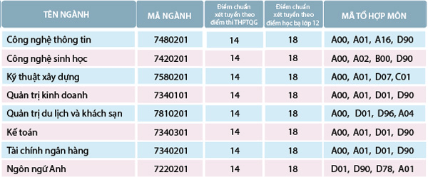 Điểm chuẩn Đại học Công nghệ Vạn Xuân 2023 (chính xác nhất) | Điểm chuẩn các năm