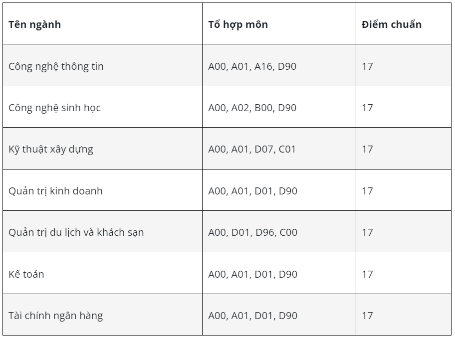 Điểm chuẩn Đại học Công nghệ Vạn Xuân 2023 (chính xác nhất) | Điểm chuẩn các năm