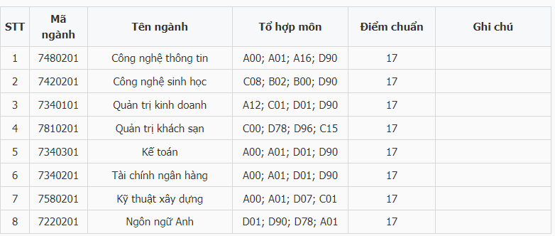 Điểm chuẩn Đại học Công nghệ Vạn Xuân 2023 (chính xác nhất) | Điểm chuẩn các năm