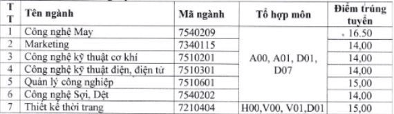 Điểm chuẩn Đại học Công nghiệp Dệt may Hà Nội 2023 (chính xác nhất) | Điểm chuẩn các năm