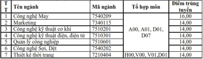 Điểm chuẩn Đại học Công nghiệp Dệt may Hà Nội 2023 (chính xác nhất) | Điểm chuẩn các năm