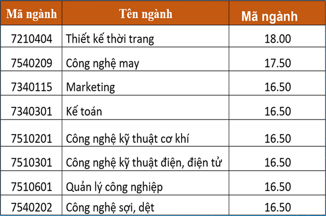 Điểm chuẩn Đại học Công nghiệp Dệt may Hà Nội 2023 (chính xác nhất) | Điểm chuẩn các năm