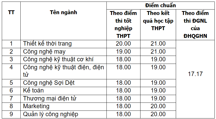 Điểm chuẩn Đại học Công nghiệp Dệt may Hà Nội 2023 (chính xác nhất) | Điểm chuẩn các năm