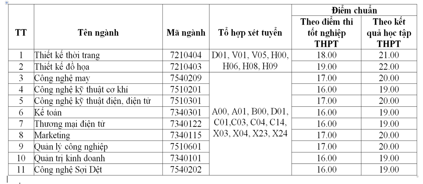 Điểm chuẩn Đại học Công nghiệp Dệt may Hà Nội 2025 (2024, 2023, ...)