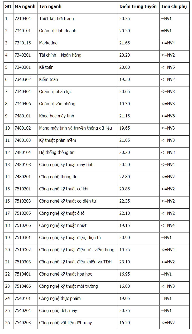 Điểm chuẩn Đại học Công nghiệp Hà Nội 2023 (chính xác nhất) | Điểm chuẩn các năm