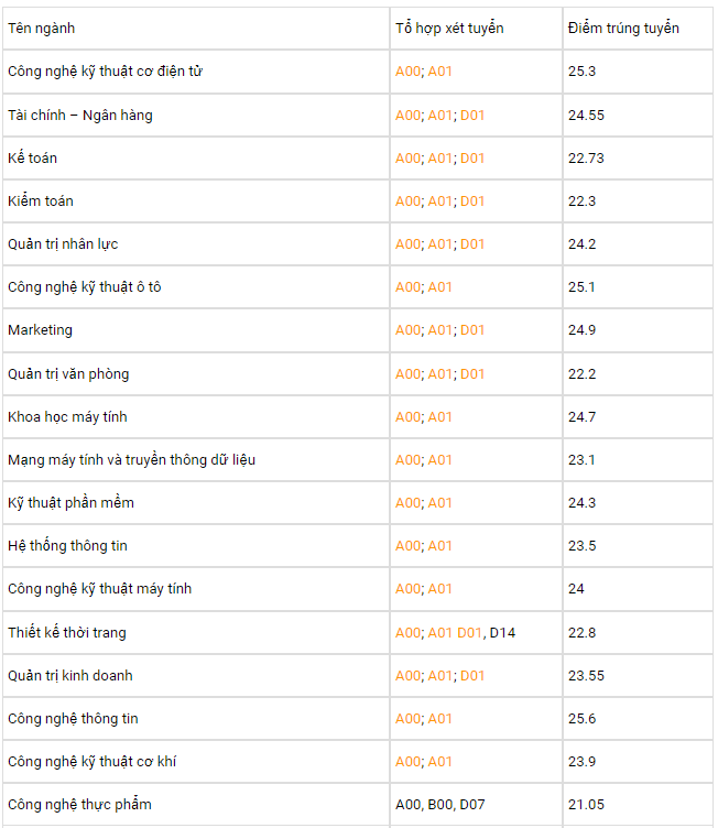 Điểm chuẩn Đại học Công nghiệp Hà Nội 2023 (chính xác nhất) | Điểm chuẩn các năm