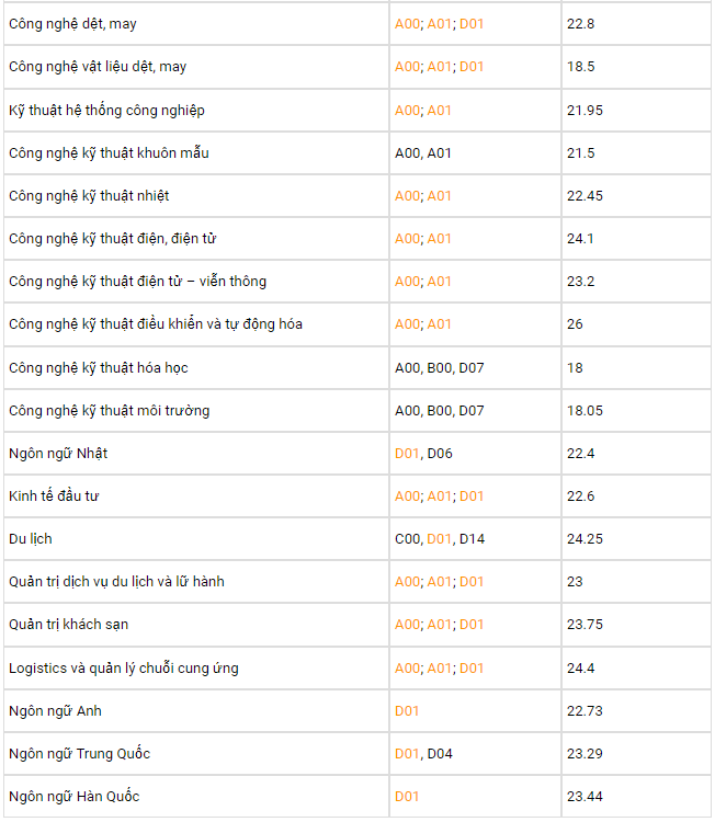 Điểm chuẩn Đại học Công nghiệp Hà Nội 2023 (chính xác nhất) | Điểm chuẩn các năm