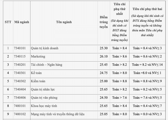 Điểm chuẩn Đại học Công nghiệp Hà Nội 2023 (chính xác nhất) | Điểm chuẩn các năm