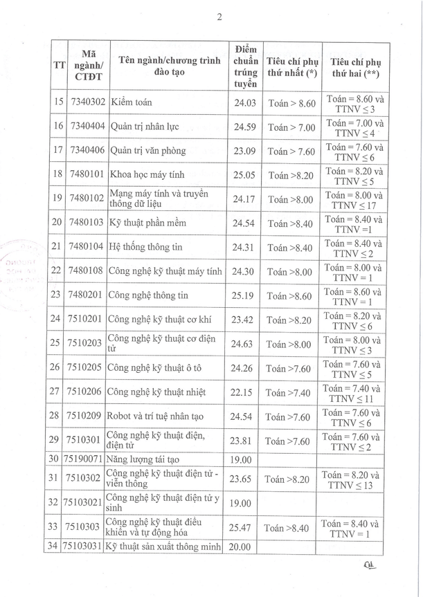 Điểm chuẩn Đại học Công nghiệp Hà Nội 2023 (chính xác nhất) | Điểm chuẩn các năm