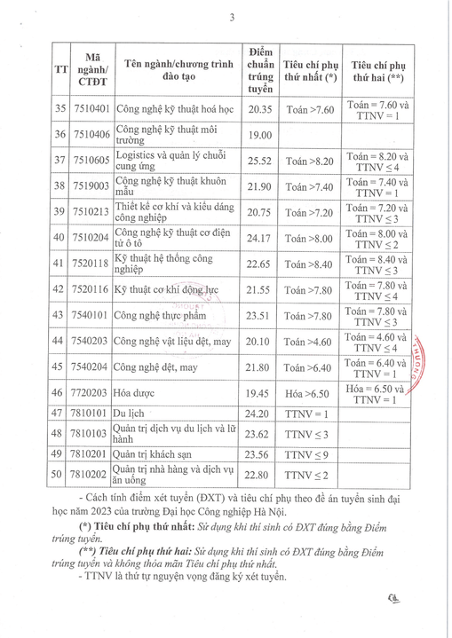 Điểm chuẩn Đại học Công nghiệp Hà Nội 2023 (chính xác nhất) | Điểm chuẩn các năm