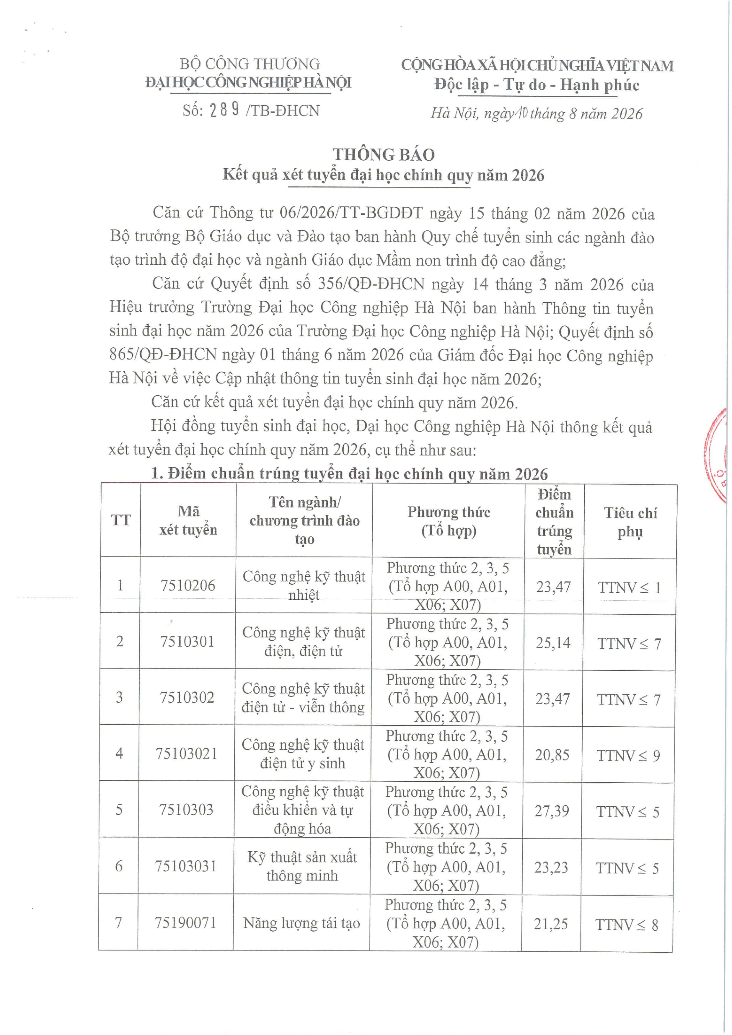 Điểm chuẩn Đại học Công nghiệp Hà Nội HaUI 2026 (2025, 2024, ...)
