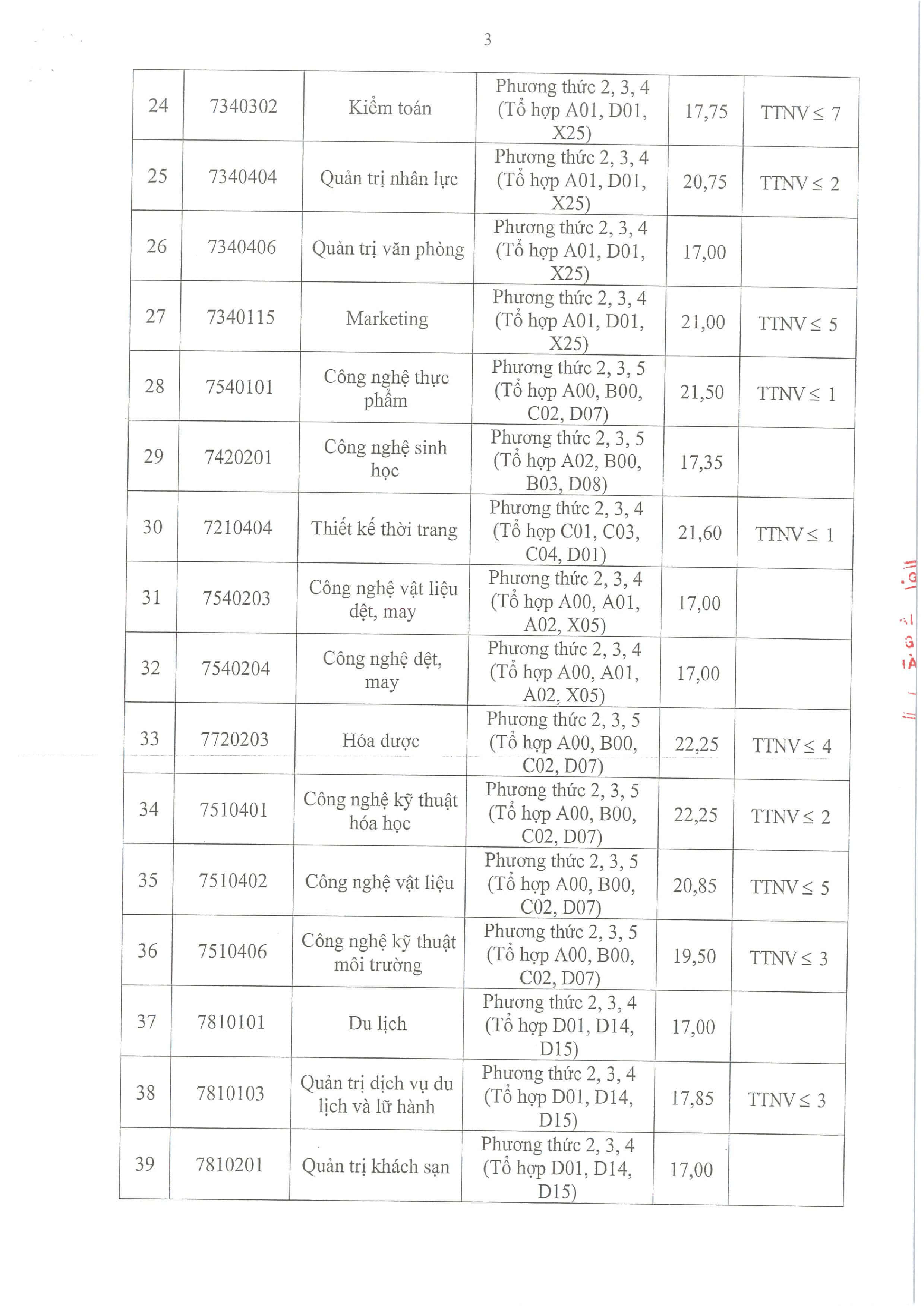 Điểm chuẩn Đại học Công nghiệp Hà Nội HaUI 2026 (2025, 2024, ...)