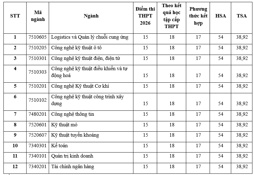 Điểm chuẩn Đại học Công nghiệp Quảng Ninh QUI 2026 (2025, 2024, ...)