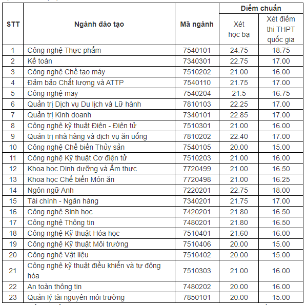 Điểm chuẩn Đại học Công Thương TP. Hồ Chí Minh 2023 (chính xác nhất) | Điểm chuẩn các năm