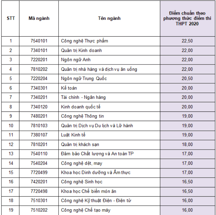 Điểm chuẩn Đại học Công Thương TP. Hồ Chí Minh 2023 (chính xác nhất) | Điểm chuẩn các năm