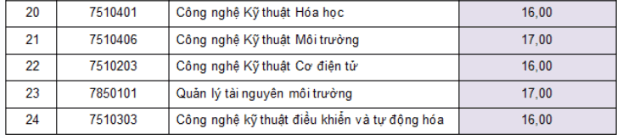 Điểm chuẩn Đại học Công Thương TP. Hồ Chí Minh 2023 (chính xác nhất) | Điểm chuẩn các năm