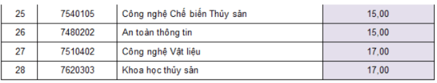 Điểm chuẩn Đại học Công Thương TP. Hồ Chí Minh 2023 (chính xác nhất) | Điểm chuẩn các năm