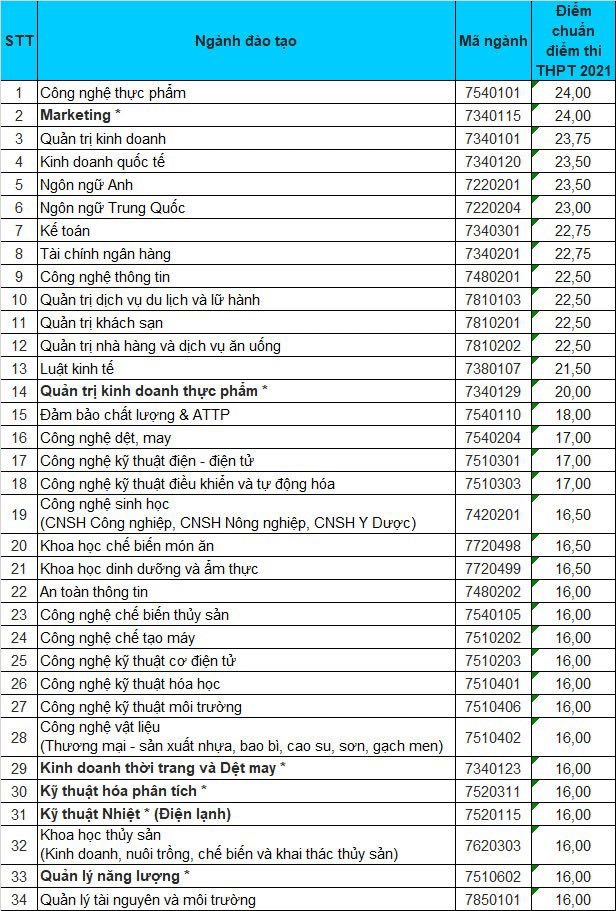 Điểm chuẩn Đại học Công Thương TP. Hồ Chí Minh 2023 (chính xác nhất) | Điểm chuẩn các năm