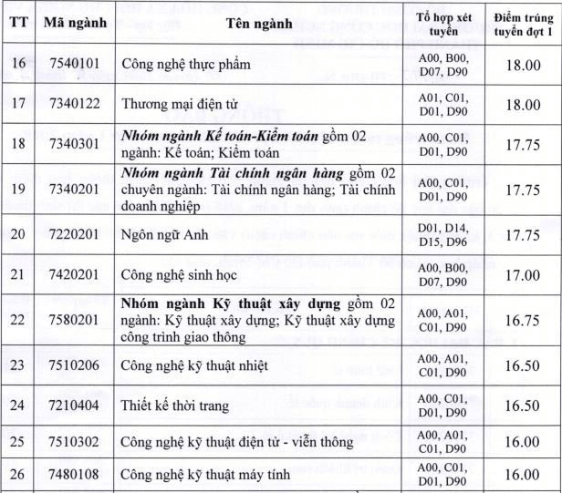 Điểm chuẩn Đại học Công nghiệp Tp Hồ Chí Minh 2023 (chính xác nhất) | Điểm chuẩn các năm