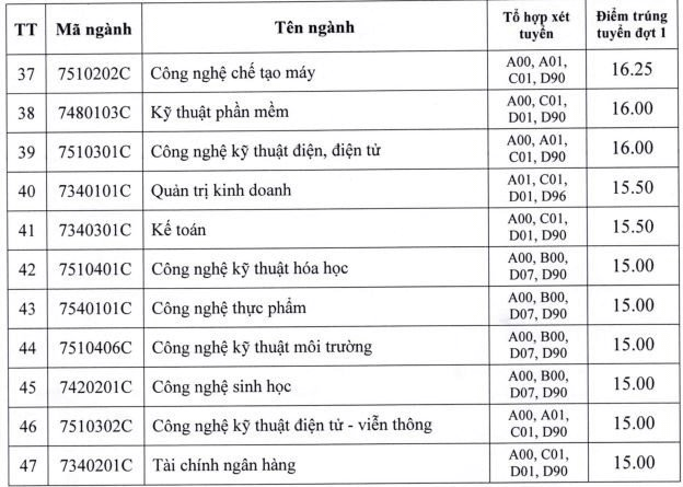 Điểm chuẩn Đại học Công nghiệp Tp Hồ Chí Minh 2023 (chính xác nhất) | Điểm chuẩn các năm