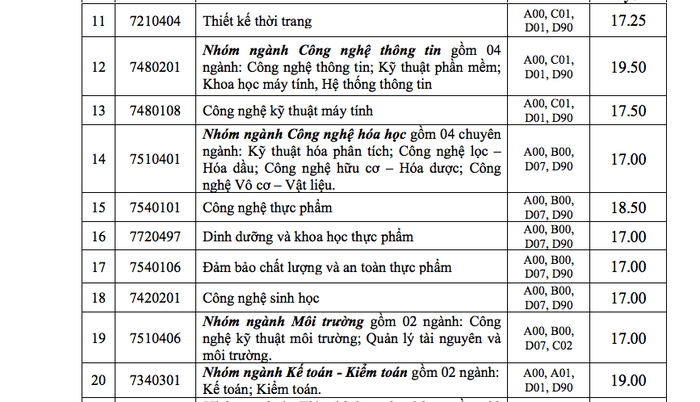 Điểm chuẩn Đại học Công nghiệp Tp Hồ Chí Minh 2023 (chính xác nhất) | Điểm chuẩn các năm