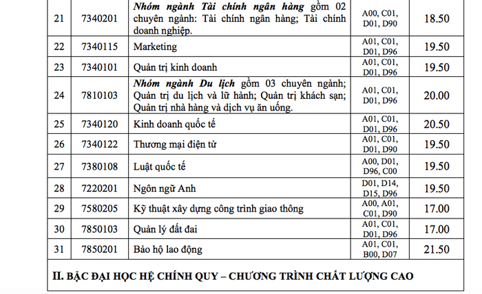 Điểm chuẩn Đại học Công nghiệp Tp Hồ Chí Minh 2023 (chính xác nhất) | Điểm chuẩn các năm