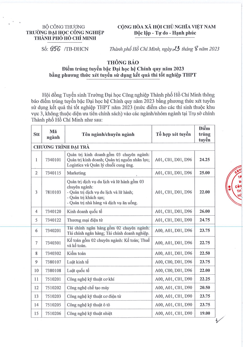 Điểm chuẩn Đại học Công nghiệp Tp Hồ Chí Minh 2023 (chính xác nhất) | Điểm chuẩn các năm