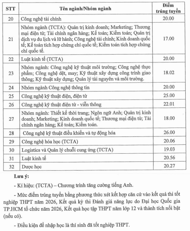 Điểm chuẩn Đại học Công nghiệp Tp.HCM IUH 2026 (2025, 2024, ...)