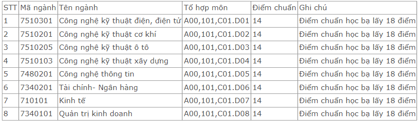 Điểm chuẩn Đại học Công nghiệp Việt - Hung 2023 (chính xác nhất) | Điểm chuẩn các năm