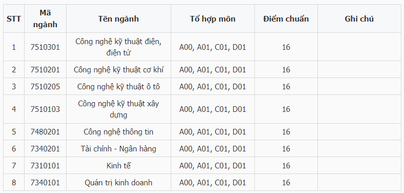 Điểm chuẩn Đại học Công nghiệp Việt - Hung 2023 (chính xác nhất) | Điểm chuẩn các năm