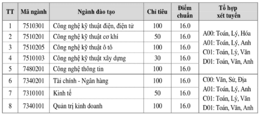 Điểm chuẩn Đại học Công nghiệp Việt - Hung 2023 (chính xác nhất) | Điểm chuẩn các năm