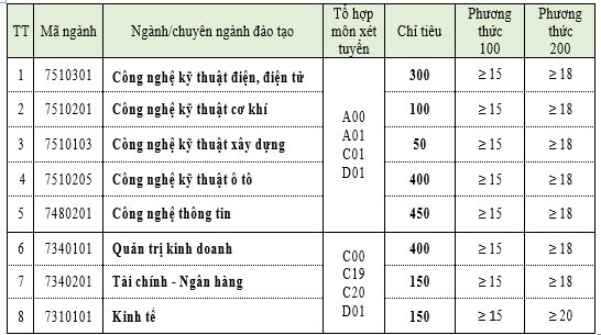 Điểm chuẩn Đại học Công nghiệp Việt - Hung 2023 (chính xác nhất) | Điểm chuẩn các năm