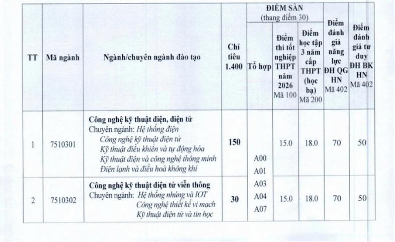 Đại học Công nghiệp Việt - Hung công bố điểm nhận đăng ký xét tuyển 2026