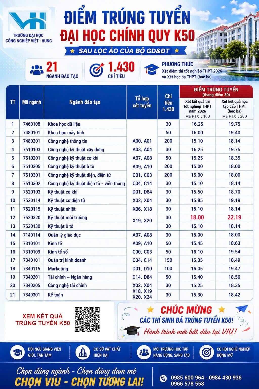 Điểm chuẩn Đại học Công nghiệp Việt - Hung VIU 2026 (2025, 2024, ...)