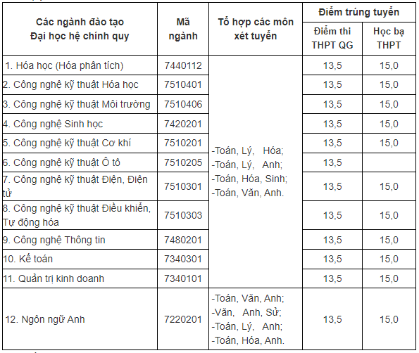 Điểm chuẩn Đại học Công nghiệp Việt Trì 2023 (chính xác nhất) | Điểm chuẩn các năm