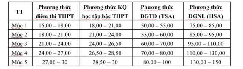 Đại học Công nghiệp Việt Trì (VUI) công bố điểm sàn xét tuyển 2026