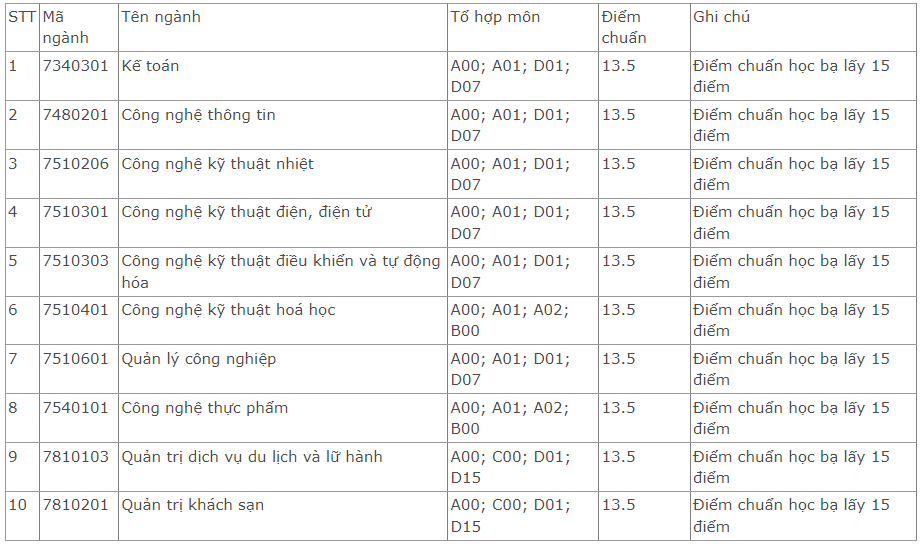 Điểm chuẩn Đại học Công nghiệp Vinh 2024 (2023, 2022, ...)