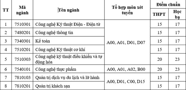 Điểm chuẩn Đại học Công nghiệp Vinh 2023 (chính xác nhất) | Điểm chuẩn các năm