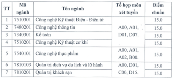 Điểm chuẩn Đại học Công nghiệp Vinh 2024 (2023, 2022, ...)