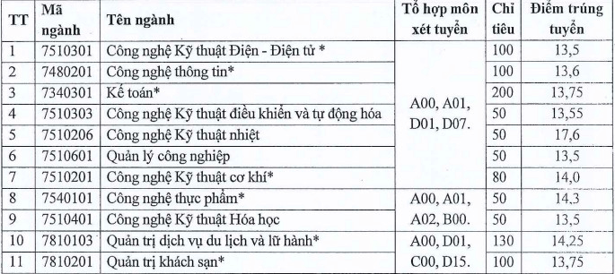 Điểm chuẩn Đại học Công nghiệp Vinh 2023 (chính xác nhất) | Điểm chuẩn các năm