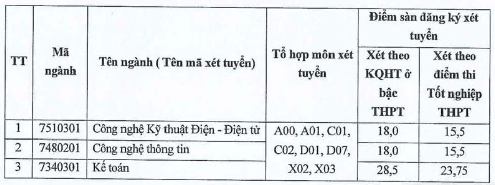 Điểm chuẩn Đại học Công nghiệp Vinh IUV 2026 (2025, 2024, ...)