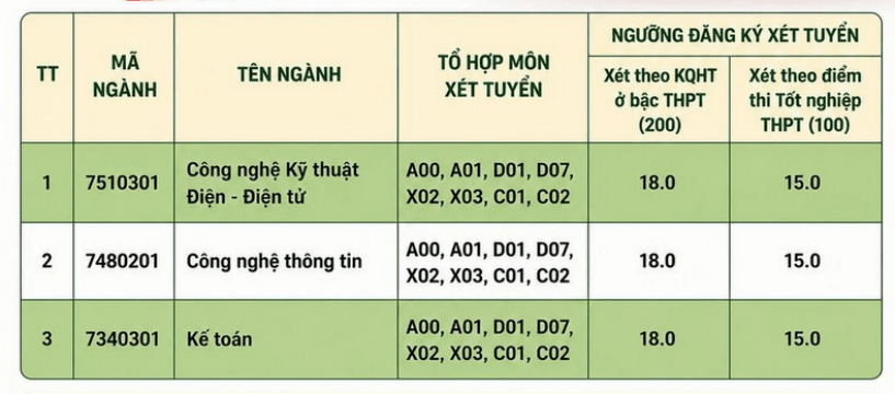 Đại học Công nghiệp Vinh thông báo ngưỡng điểm nhận hồ sơ xét tuyển 2026